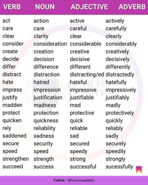 Verbs Adverbs Adjectives, Verbs Nouns And Adjectives, Adjective Noun Verb Activities, Adjective Or Adverb, Names Of Things In English, Nouns Pronouns Verbs Adjectives, Noun Verb Adjective Adverb List, Advanced Verbs In English, Noun Verb Adjective Adverb Worksheet