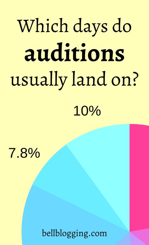 I've charted exactly how many auditions and callbacks I got in 2019 on WHAT DAY so that you can see which day is the busiest for TV/Film auditions versus Musical Theater auditions, and all together! Read on to find out which days are the busiest, and which are the most free. You calendar will thank me! #bellblogging #actress #actor #acting #auditions #callbacks #auditioning #audition #tv #film #movies #theater  #theatre #musicaltheater #musicals #perform #performance Movies Theater, Acting Auditions, Musical Theater, Call Backs, Musical Theatre, Theater, Acting, How To Find Out, Musical