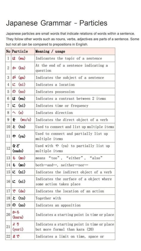 Japanese Particles Notes, Japanese Language Learning Worksheets, Japanese Grammar Notes, Learning Japanese Notes, Japanese Learning Notes, Japanese Sentence Structure, Japanese Notes, Japanese Particles, Learn Japanese Beginner