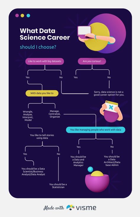 Data Science Career Flowchart Template  Visme Flowchart Template, Architect Data, Content Infographic, Flow Chart Template, Managing People, Timeline Infographic, Visual Marketing, Data Analyst, Infographic Marketing