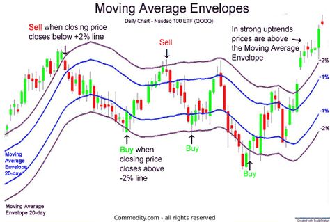 Moving Average Envelopes: Learn How Clever Traders Use Them - Commodity.com Indicator Trading, Technical Trading, Stock Market Basics, Bollinger Bands, Stock Chart Patterns, Forex Trading Training, Trend Trading, Trade Finance, Stock Trading Strategies