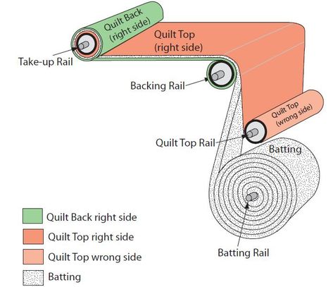 Diy Quilting Frame For Sewing Machine, Diy Quilting Frame Plans, Quilt Frame Plans, Quilting Machine Frame, Grace Quilting Frame, Diy Quilting Frame, Hand Quilting Frames, Longarm Quilting Tutorials, Quilt Design Wall