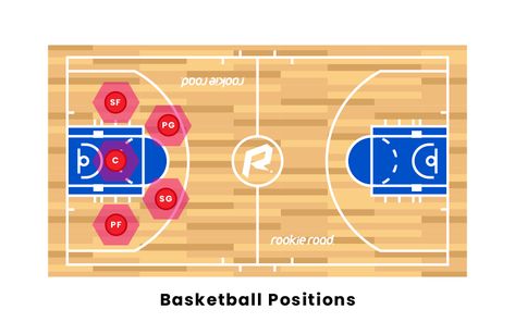 Basketball Positions, Basketball Defense, Pickup Basketball, Basketball Rules, Small Forward, Types Of Play, Double Team, Shooting Guard, Youth Basketball