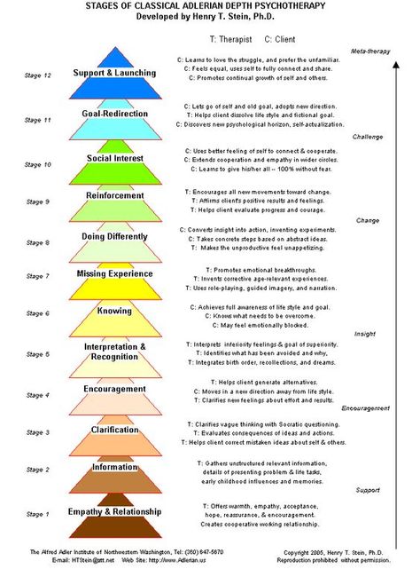 Demonstration of Socratic Questioning in Adlerian Psychology, including these Twelve Stages of Classical Adlerian Depth Psychotherapy - Subscribe to life's Learning's blog at: http://lifeslearning.org/ I provide HIPPA compliant Online Telehealth Counseling. Scheduling is easy and online at: https://etherapi.com/therapist/suzanne-apelskog Twitter: @sapelskog. Counselors, join us at: Facebook.com/LifesLearningForCounselors* Everyone, Join us at: www.facebook.com/LifesLearningForEveryone *: Adler Psychology, Adlerian Psychology, Adlerian Therapy, Lcsw Exam, Alfred Adler, Clinical Social Work, Counseling Psychology, Mental Health Counseling, Counseling Activities