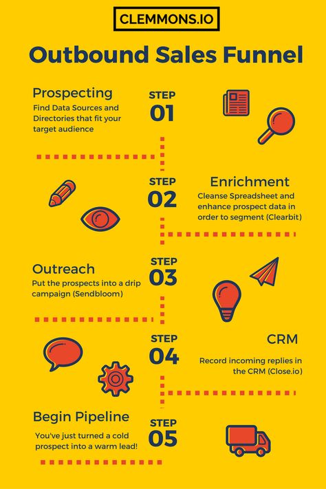 Outbound Sales Funnel by Nolan Clemmons Marketing Ideas For Small Business, Creative Marketing Ideas, Ideas For Small Business, Outbound Marketing, B2b Lead Generation, Program Management, Business Automation, Growth Marketing, Sales Funnel