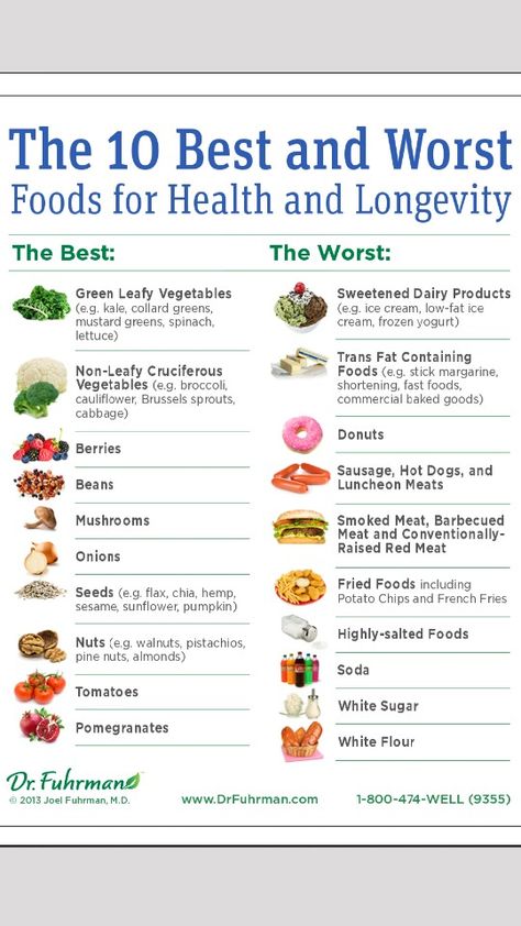 Healthy vs unhealthy food chart Good Vs Bad Food, Good Food Vs Bad Food Chart, Healthy And Unhealthy Food Project, Healthy Vs Unhealthy Food, Healthy Food Vs Junk Food, Joel Fuhrman Recipes, Kapha Diet, Dr Fuhrman Recipes, 13 Day Diet