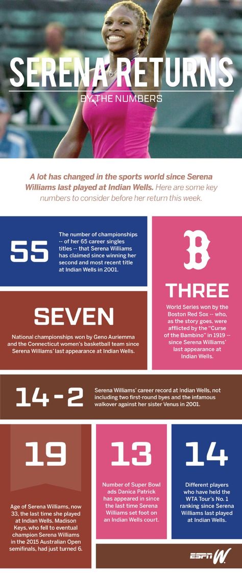 Serena Indian Wells Infographic Tennis Infographic, Tennis Outfit Serena Williams, Tennis Lessons Book, Serena Williams Tennis Quotes, Indian Wells Tennis, Tennis Rules, Tennis Tips, Drop Shot, Third World