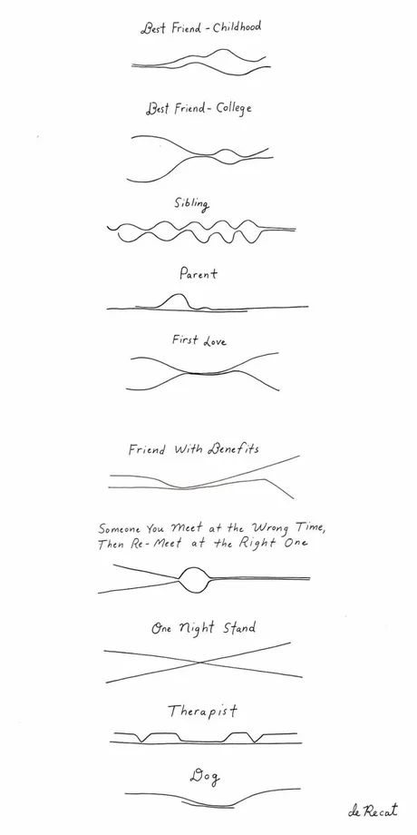 Closeness line over time - 9GAG Tattoo Schrift, Wrong Time, Friends With Benefits, Simplistic Tattoos, Line Tattoos, Mini Tattoos, Funny Me, Best Funny Pictures, Meme Pictures