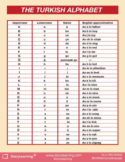 Turkish alphabet turkish chart tÜrk Turkish Alphabet Letters, Turkish Alphabet, Turkish Grammar, Turkish Language Learning, Latin Script, Turkish Learning, J Sound, Learning Turkish, Turkish Lessons