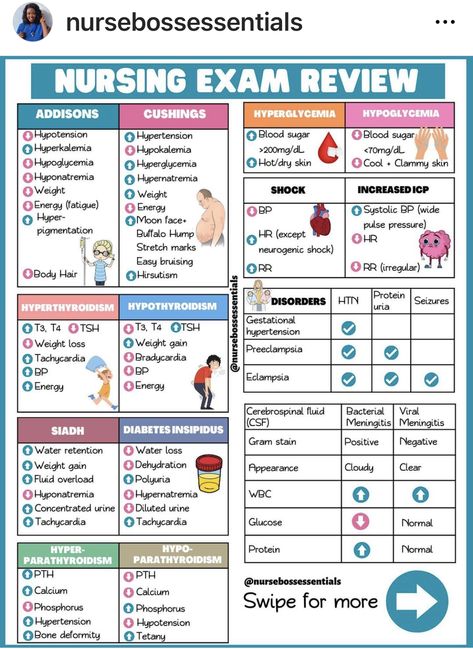 Most Common Nclex Meds, Skin Nursing Notes, Endocrine Med Surg, Hhs Nursing, Non Medical Prescribing, Nursing Exam Study Tips, Endocrine Nursing Cheat Sheets, Basic Nursing Skills, Lpn Notes Cheat Sheets