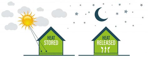 What are the benefits of thermal mass in construction Thermal Mass, Passive Solar, In Construction, Energy Storage, Living Environment, Together We Can, The Energy, Save You, Simple Way