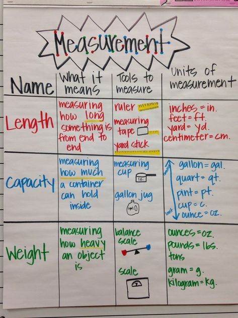 Measurement anchor chart                                                                                                                                                                                 More Teaching Temperature, Measurement Anchor Chart, Room Door Ideas, Teaching Measurement, Math Charts, Math Anchor Charts, Fifth Grade Math, Math Measurement, Fourth Grade Math