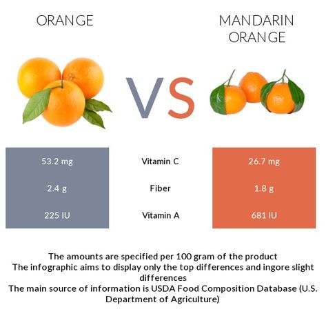 Orange vs Mandarin orange - In-Depth Nutrition Comparison Orange Health Benefits, Pescatarian Meal Plan, Oranges Benefits, Mandarin Oranges, Feminine Health, Low Fat Diets, Daily Vitamins, Citrus Fruits, Eating Tips