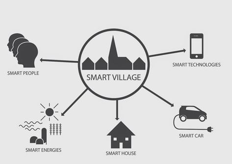 Smart Village Project, Smart Village, The Immortals Of Meluha, Innovation Ideas, Outlet Village, Village House, Smart Car, Rural Area, Picture Gallery