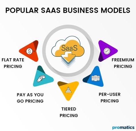 Saas Business Model, Saas Business, Software As A Service, Startup Ideas, Tech Gadget, Startup Business Plan, Business Models, Competitor Analysis, Mobile Application Development