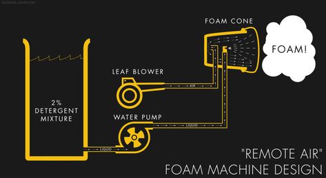 Kid Backyard, How To Make Foam, Summer Boredom Busters, Foam Machine, Fluid Mechanics, Foam Party, Bubble Machine, Boredom Busters, Submersible Pump