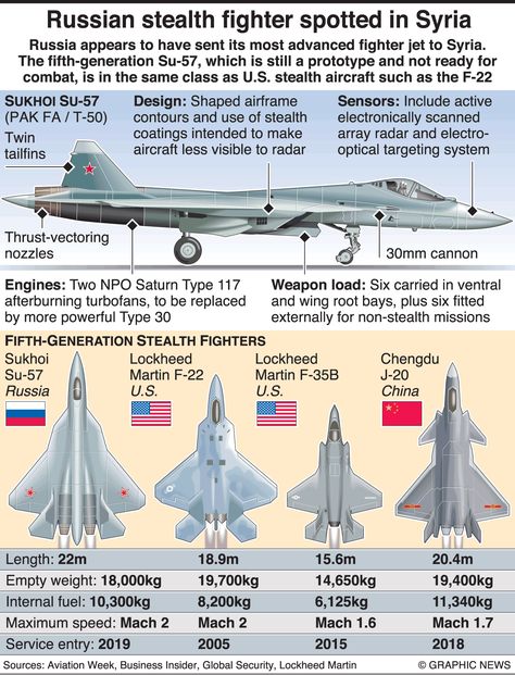 MILITARY: Russian Su-57 stealth fighter infographic Military Russian, Stealth Fighter, Stealth Aircraft, Airplane Fighter, Military Airplane, Air Fighter, Military Jets, Size Matters, F 35