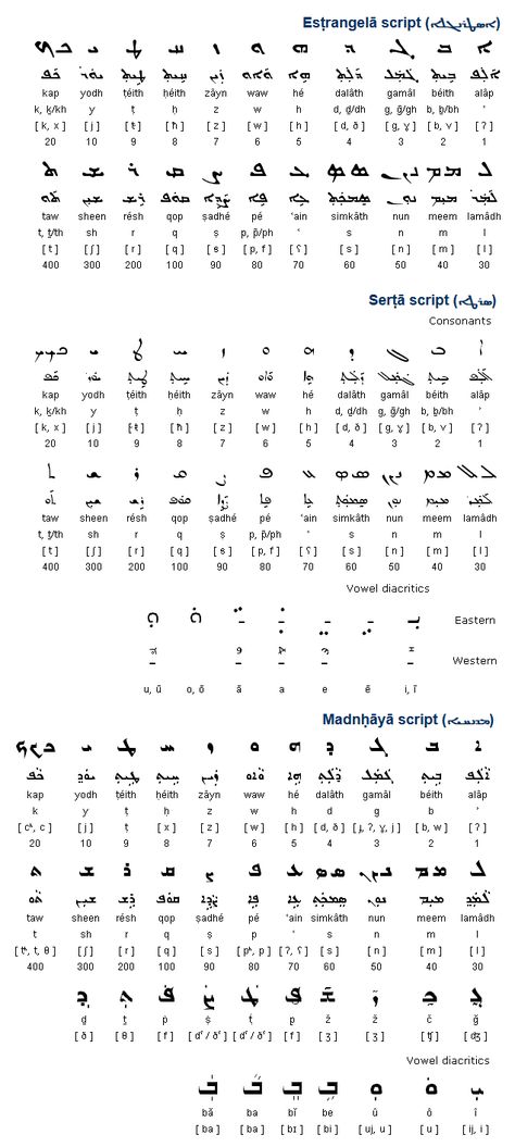 The Syriac alphabet developed from the Aramaic alphabet and was used mainly to write the Syriac language from about the 2nd century BC. There are a number of different forms of the Syriac alphabet: Esṭrangelā (ܐܣܛܪܢܓܠܐ), Serṭā (ܣܪܛܐ) and Madnḥāyā (ܡܕܢܚܝܐ). (...) Assyrian Alphabet, Aramaic Alphabet, Syriac Language, Aramaic Language, Language Symbols, Emerald Tablets Of Thoth, Ancient Letters, Languages To Learn, Learning Hebrew