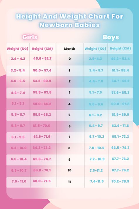 Height and Weight Chart for Kids Weight Chart For Babies, Height And Weight Chart, Baby Height Chart, Baby Weight Chart, Weight Chart, Weight Charts, Average Height, Creative Writing Tips, Height Chart