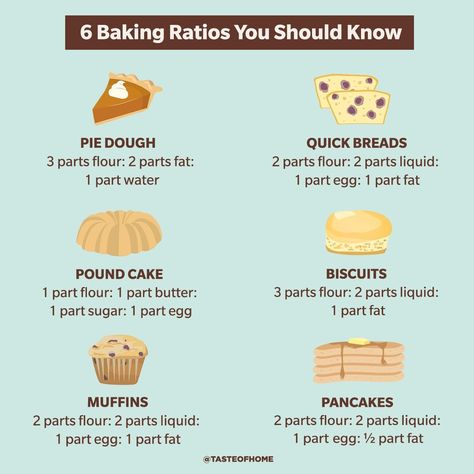 Baking Ratios, Pie Pastry Recipe, Blueberry Bread Recipe, Baking Chart, Buttermilk Biscuits Recipe, Lemon Blueberry Bread, Coffee Cake Muffins, Baking 101, Baking Science