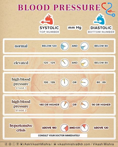 Blood Pressure . . #blood #pressure Nurse Study, Nursing School Motivation, Nurse Study Notes, Med Tech, Blemish Remover, Medical Terms, Nursing Study, Lower Blood Pressure, School Motivation