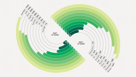 Data Vizualisation, Infographic Examples, Data Visualization Design, Data Design, Creative Visualization, Info Design, Graph Design, Infographic Design Inspiration, Presentation Design Template