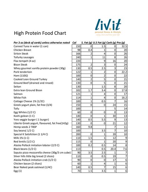 Protein Chart - How to create a Protein Chart? Download this Protein Chart template now! Protein Chart, Nutrition Chart, Food Charts, Chart Template, Sirloin Steaks, Personal Fitness, Vanilla Protein Powder, Lean Protein, Tempeh