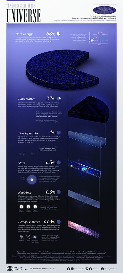 Space Observatory, Cosmic Microwave Background, Astronomy Facts, Astronomy Science, Cool Science Facts, Space Facts, Physics And Mathematics, Dark Energy, E Mc2