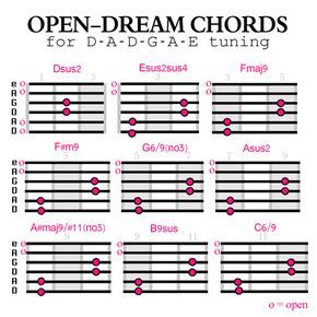 Open Dream Chords Open Chords Guitar, Chords Guitar, Guitar Chord Progressions, Learn Guitar Chords, Chord Progressions, Music Theory Guitar, Guitar Lessons Songs, Guitar Tabs Songs, Guitar Fretboard