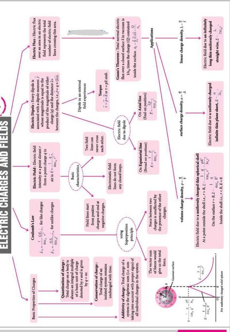 Physics | Fields | Electric Field | Electric charges and fields | Physics formulas | Science | Physics Mind Maps | Advanced level Physics | Ordinary Level Physics | Pinterest Study | Education Class 12 Physics Mind Maps, Electric Charges And Fields Mind Map, Electric Field Physics Notes, Electric Charges And Fields Formula, Electric Charge And Field Formula Sheet, Electric Field And Charges Notes, Electric Charges And Fields Short Notes, Electric Charges And Fields Notes, Physics Mind Map