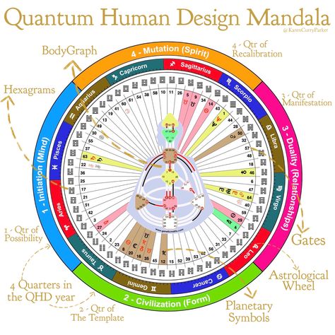 Astrological Chart, Astrology Chart, Design Your Life, The Planets, Moment In Time, A Moment In Time, Human Design, Personality Traits, Wheel