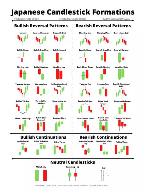 Brand new Japanese Candlestick Formations infograph ready to print poster by Crypto Oracle Candlestick Formation, Candle Stick Pattern Cheat Sheet, Crypto Candle Stick Patterns, Candle Stick Patterns Chart, Candlestick Patterns Cheat Sheet, Japanese Candlesticks Patterns, Candlestick Chart Patterns, Forex Candlestick Patterns, Chart Patterns Trading