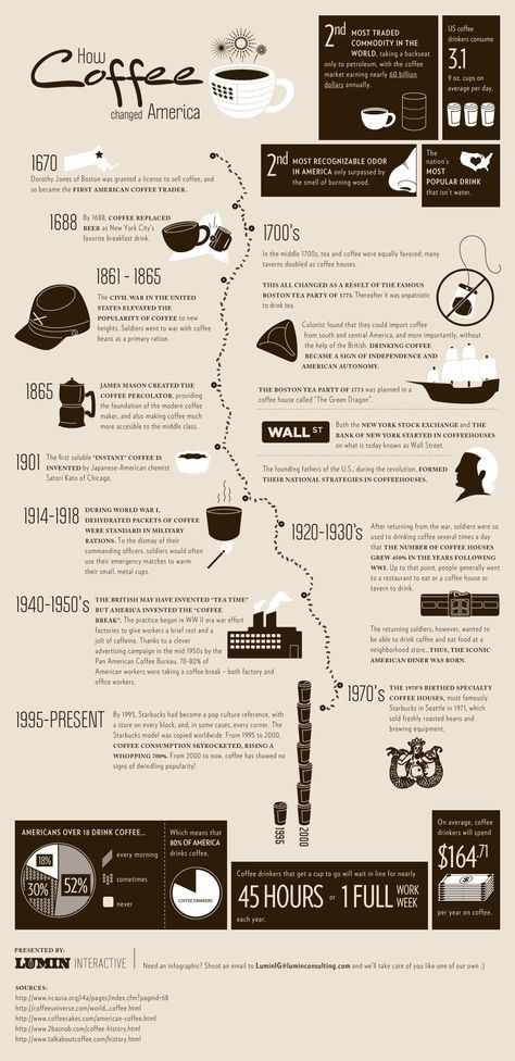 Coffee is part of our everyday lives! 2nd most traded commodity in the world, right?!   Want your own coffee business?  http://Biz.NoCoffeeFilter.com Barista Guide, Coffee Education, Coffee Knowledge, Barista Art, History Of Coffee, Coffee Express, Coffee Posters, Coffee Inspiration, Coffee Infographic