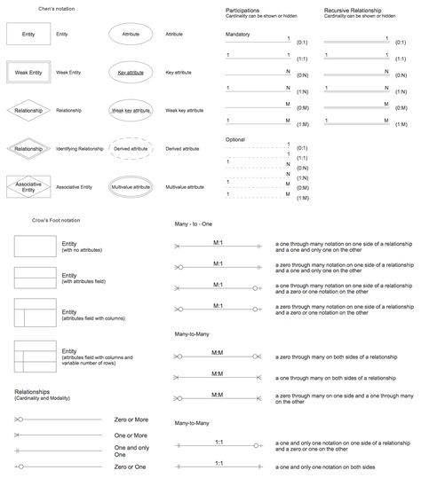 Relationship Symbols, Entity Relationship Diagram, Er Diagram, Flowchart Diagram, Business Process Mapping, Relationship Diagram, Workflow Diagram, Process Flow Chart, Design Diagram