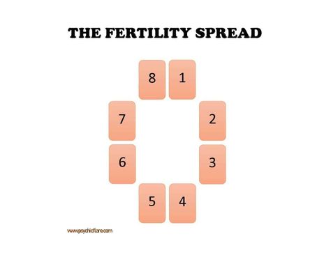 Am I Pregnant Tarot Spread: Explained A-Z With Examples Fertility Reading Tarot, Tarot Spreads Fertility, Pregnancy Tarot Cards, Am I Pregnant Tarot Spread, Baby Tarot Spread, Fertility Tarot Spread, Pregnancy Tarot Spreads, Fertility Tarot, How To Conceive Twins