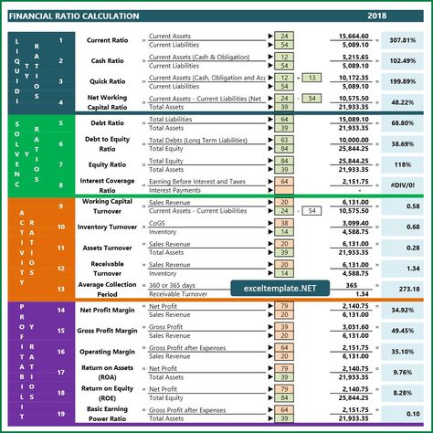 Financial ratio is a financial metric to evaluate the overall financial condition of a corporation. Big companies usually rely their financial performances by analyzing results of these financial ratios. This financial ratio is part of and the main Key Performance Indicator (KPI) for majority companies around the world. Financial ratios are categorized according to the … Ratio Analysis Formulas, Financial Planning And Analysis, Accounting Formulas, Harshad Mehta, Financial Ratios, Financial Model, Accounting Career, Financial Statement Analysis, Financial Calculator