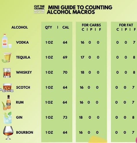 Alcohol has calories (7 per gram) and can impact your caloric intake, but it's not a traditional macronutrient. It provides "empty calories" without essential nutrients. It can slow fat burning, contains carbs in some drinks, dehydrates, and moderation is essential. Pay attention to alcohol content, watch mixers for sugar, and consider overall health goals. Consulting a registered dietitian is wise for specific needs. 🍸 Alcohol Content, Registered Dietitian, Essential Nutrients, Calorie Intake, Overall Health, What Happened To You, Calorie Counting, Health Goals, Social Life