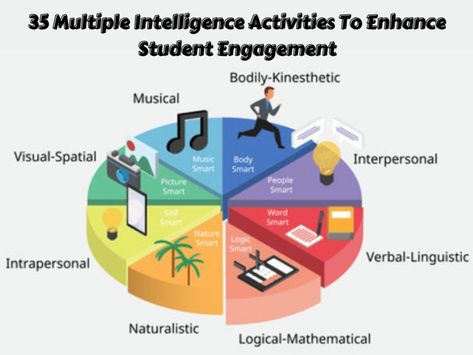 35 Multiple Intelligence Activities To Enhance Student Engagement - Teaching Expertise Multiple Intelligences Activities, Story Telling Activities, Communication Activities, Multiple Intelligence, Geometry Activities, Learning Outcomes, Bingo Sheets, Diy Instruments, Picture Writing Prompts