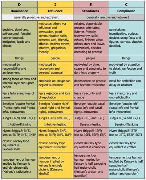 Jay Shetty's Personality Types Disc Personality Test, Disc Profile, Disc Personality, Disc Model, Disc Assessment, Personality Assessment, Personality Profile, Coaching Tools, Good Listener