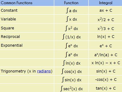 Integration Rules - A Plus Topper Math Formula Sheet, Chain Rule, Math Formula Chart, Differential Calculus, Formula Chart, Physics Lessons, Class 12 Maths, Hindi Language Learning, Maths Algebra