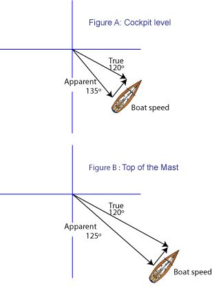 Three Reasons to twist out the top of the sail | Sailing Blog by NauticEd Catamaran Yachts, Sailing Basics, Sea Scouts, Sail Yacht, Luxury Sailing Yachts, Boat Navigation, Sailing Lessons, Sailboat Interior, Kayaking Tips