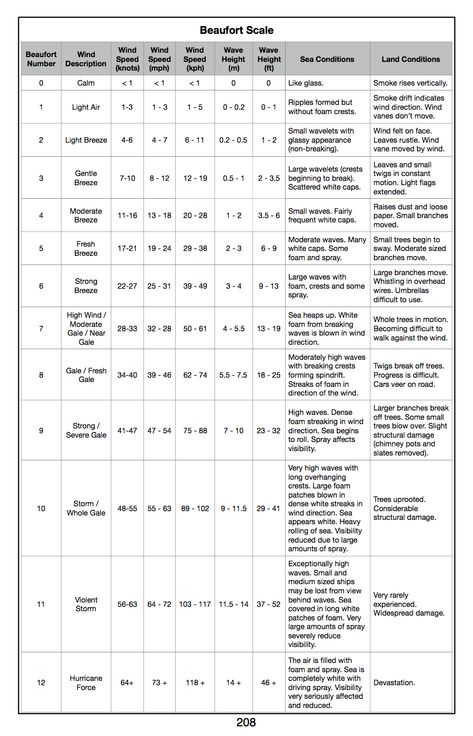 The Beaufort Scale included at the back of all our Sailing Travel Journals. Beaufort Scale, Boating Tips, Sailboat Living, Boat Safety, Wind Wave, Travel Journals, Boat Trip, Meteorology, Boat Trips