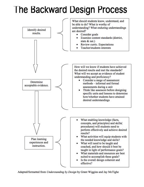 The Backwards Design Model Solution Tree Plc Professional Learning Communities, Understanding By Design, Backwards Design, Instructional Planning, Literacy Coaching, Teaching College, Classroom Strategies, Curriculum Mapping, School Leadership