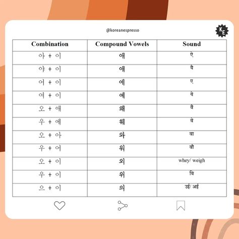 This post is about compound vowels of the Korean language. In this post the combination of how the compound vowels are formed and the final version of compound vowel along with their Hindi equivalent sounds are given. There are 11 compound vowels in Korean. This post is for beginner learners of the Korean language. The post is on a white front drop along a backdrop of peaches colour. Happy learning Hangeul! Hindi Script, Korean Words Learning, Vowel Sound, Korean Words, Learn Korean, Quick Saves