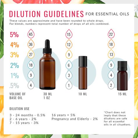 Where To Apply Oils, Essential Oils Plant Therapy, Essential Oil Chemistry, How To Dilute Essential Oils, Essential Oil Dropper Bottle Recipes, How To Use Essential Oils, How To Make Essential Oils, Plant Therapy Essential Oils Recipes, Essential Oils Chart