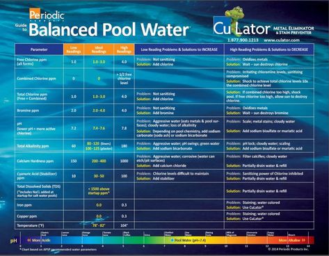 Home Guide to Balanced Pool Water Balanced pool water healthy pool water! Follow our easy guide to keep your pool water in perfect balance! What is balanced pool water? Balanced pool water is water where all the chemical components added to water are in the optimal balance to create beautiful and safe swimming water. Why […] Swimming Pool Chemicals, Swimming Pool Maintenance, Residential Pool, Pool Care, Vinyl Liners, Swimming Pool Water, Pool Chemicals, Swim Spa, Pool Maintenance