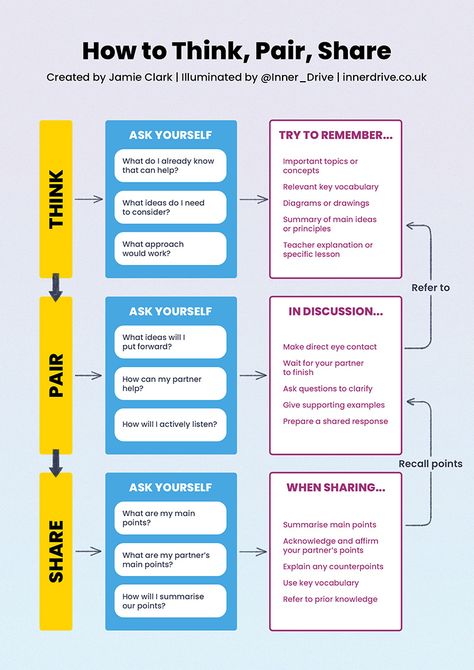 The importance of Think, Pair, Share (and how to do it properly) How To Think Visually, Think Pair Share Activities, Writing Composition, Discussion Strategies, Active Learning Strategies, Cooperative Learning Strategies, Think Pair Share, College Teaching, Class Participation