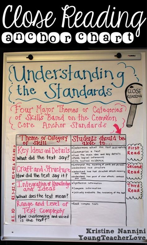 What Is Close Reading, Reading Anchor Chart, Close Reading Anchor Chart, Ela Anchor Charts, Close Reading Strategies, Classroom Anchor Charts, Reading Anchor Charts, 5th Grade Reading, 4th Grade Reading