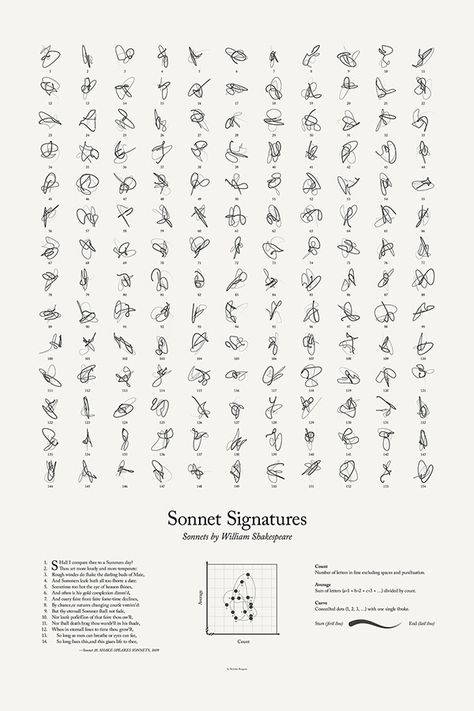 Shakespeare Sonnets, Rhyme Scheme, Information Visualization, Data Visualization Design, Generative Design, New Energy, 로고 디자인, Data Visualization, Creative Work