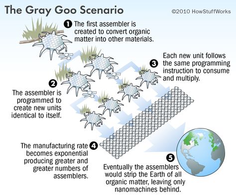 If people could create nanomachines, they might be able to help fight diseases on the molecular level. They might even be able to replicate themselves. But what happens if that process gets out of hand? Grey Goo, Robot Programming, Edm Music, Cosmic Horror, Nanotechnology, Organic Matter, Mad Scientist, The Gray, Science And Technology